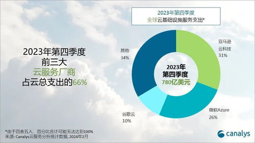 生成式AI点燃全球云服务支出，2024年预估增长20%，微软加速追赶AWS基础软件服务