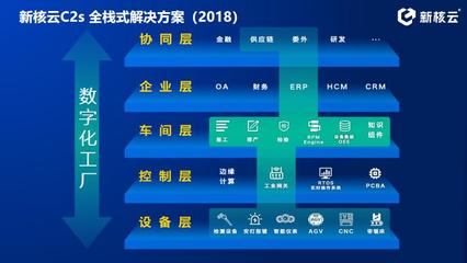 云ERP+MES 新核云为工厂数字化转型赋能到底！