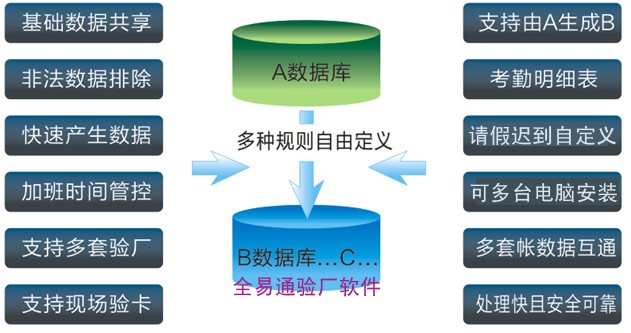 东莞假考勤工资系统 验厂自动化记录报表软件的基础服务解析